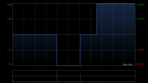 深富策略 新希望服务获执行董事兼首席执行官陈静增持32.6万股 每股作价1.86港元