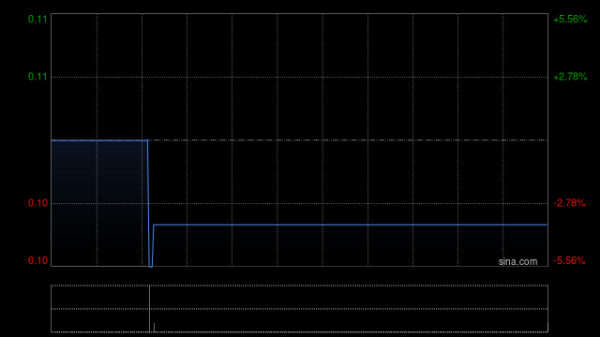 中金汇融 润利海事获执行董事陈秀玲增持10.4万股 每股作价0.099港元