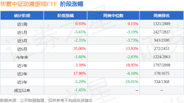 信康配资 一季报点评：华夏中证动漫游戏ETF基金季度涨幅12.13%