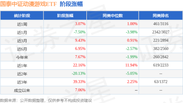 浩广配资 一季报点评：国泰中证动漫游戏ETF基金季度涨幅12.22%