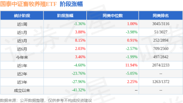 天金策略 一季报点评：国泰中证畜牧养殖ETF基金季度涨幅-0.69%