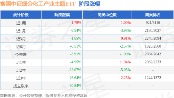 金鼎配资 一季报点评：富国中证细分化工产业主题ETF基金季度涨幅1.41%