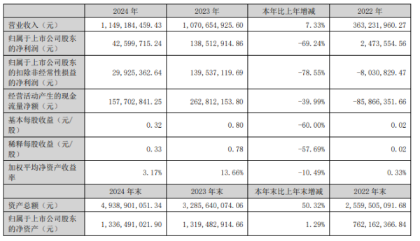 天牛宝 78.55%！青岛惠城环保为何净利骤降