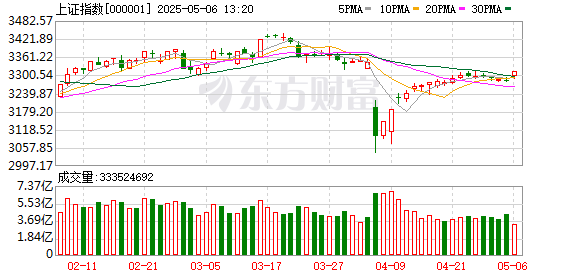 盛多网 十大机构论市：5月大概率震荡修复 把握结构性机会