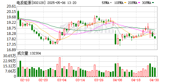 日升策略 刚宣布！400亿电投能源筹划资产重组 明日股票停牌