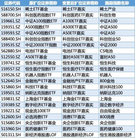 顺阳网 ETF大消息！嘉实基金旗下22只指数产品集体更名