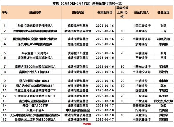 优配库 本周17只新基金“同台竞技”
