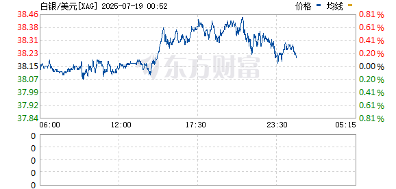 联华证券 现货白银向上触及38美元/盎司 日内上涨0.32%