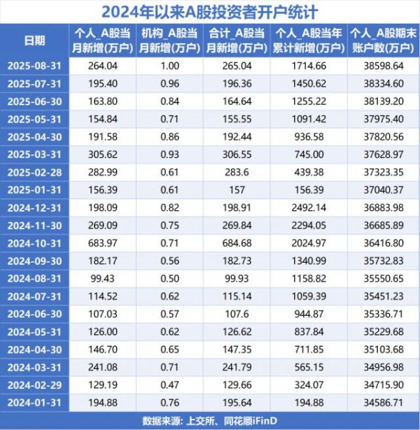传金所配资 265万新股民入市！8月A股新开户数激增165%