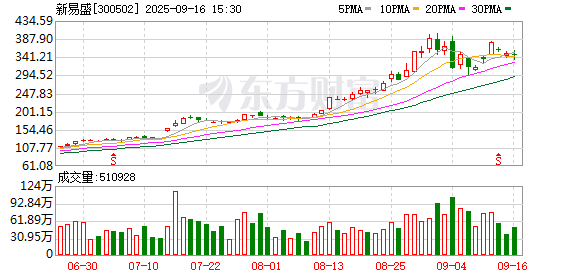 景逸策略 新易盛：1.6T相关产品预计明年进一步增加 目前3.2T产品处于预研阶段
