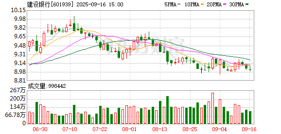 宏融信 建设银行：建信金租拟向建信航运航空增资30亿元