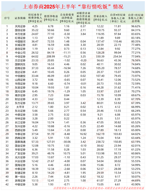 都优配送端 申万宏源八成收入“靠行情吃饭” 半年报仅披露上交所处分决定未披露深交所监管措施|券商半年报